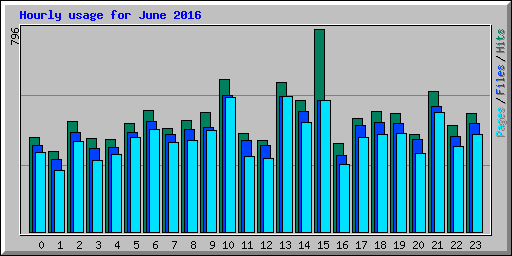 Hourly usage for June 2016