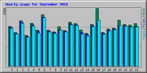 Hourly usage for September 2016