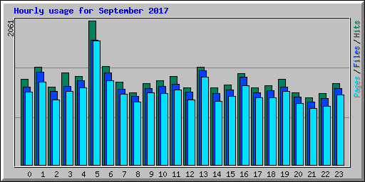 Hourly usage for September 2017