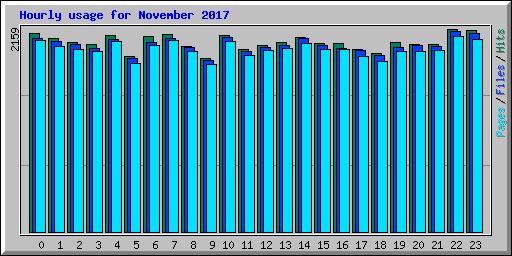 Hourly usage for November 2017