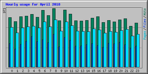 Hourly usage for April 2018