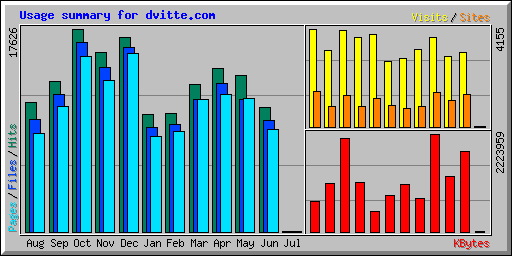 Usage summary for dvitte.com